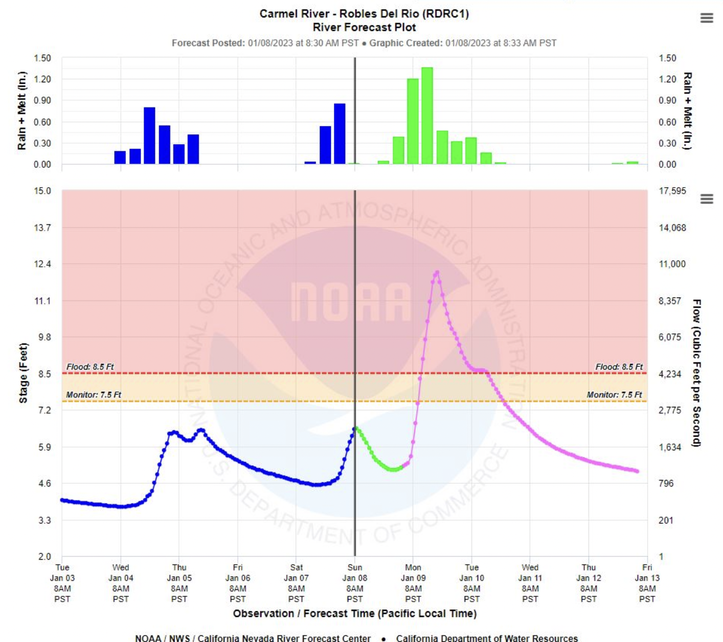 Flood forecast for Carmel River